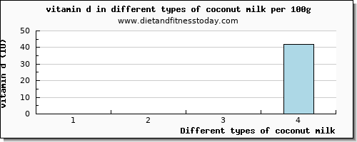 coconut milk vitamin d per 100g